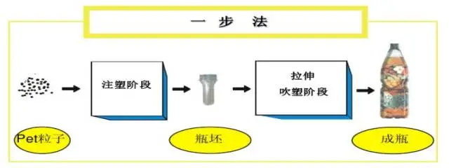 采購(gòu)PET吹制類容器，這些基礎(chǔ)技術(shù)要點(diǎn)您可了解？