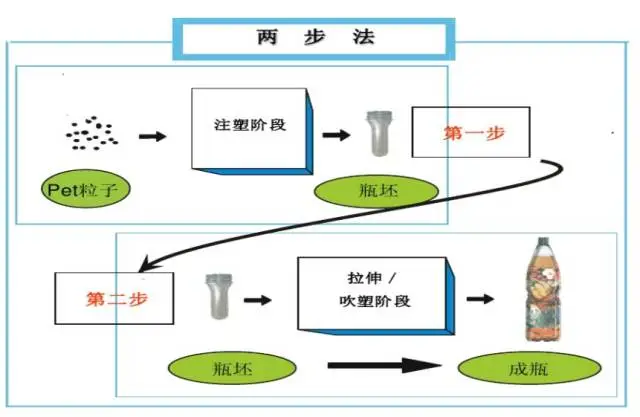 采購(gòu)PET吹制類容器，這些基礎(chǔ)技術(shù)要點(diǎn)您可了解？
