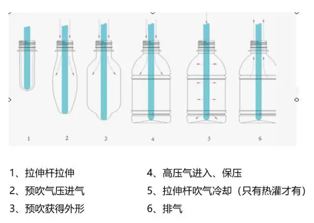 采購(gòu)PET吹制類容器，這些基礎(chǔ)技術(shù)要點(diǎn)您可了解？